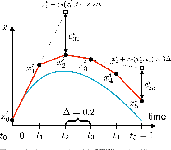 Figure 1 for Bellman Optimal Step-size Straightening of Flow-Matching Models