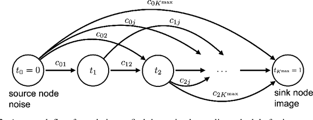 Figure 3 for Bellman Optimal Step-size Straightening of Flow-Matching Models