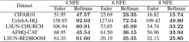 Figure 2 for Bellman Optimal Step-size Straightening of Flow-Matching Models