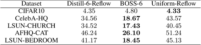 Figure 4 for Bellman Optimal Step-size Straightening of Flow-Matching Models