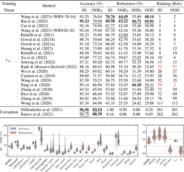 Figure 2 for OODRobustBench: benchmarking and analyzing adversarial robustness under distribution shift