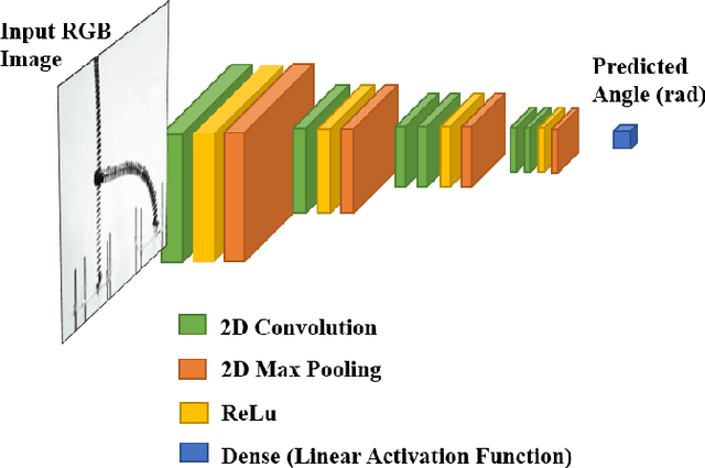 Figure 1 for Image-to-Joint Inverse Kinematic of a Supportive Continuum Arm Using Deep Learning