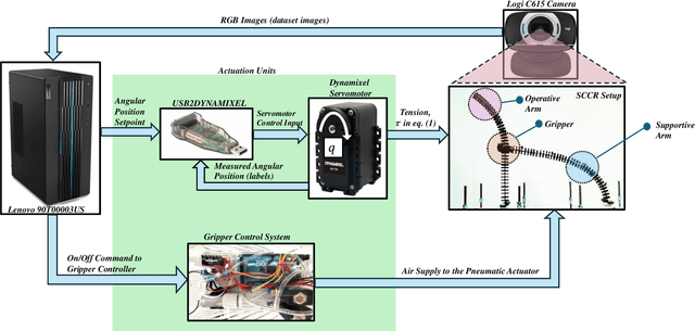 Figure 2 for Image-to-Joint Inverse Kinematic of a Supportive Continuum Arm Using Deep Learning