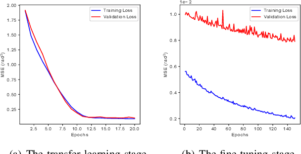 Figure 4 for Image-to-Joint Inverse Kinematic of a Supportive Continuum Arm Using Deep Learning