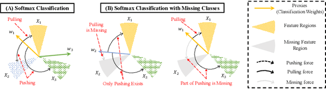 Figure 3 for MAP: Model Aggregation and Personalization in Federated Learning with Incomplete Classes