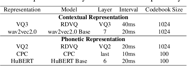 Figure 2 for Learning Semantic Information from Raw Audio Signal Using Both Contextual and Phonetic Representations