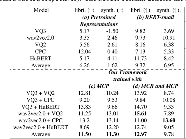 Figure 3 for Learning Semantic Information from Raw Audio Signal Using Both Contextual and Phonetic Representations