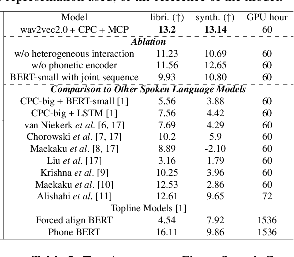 Figure 4 for Learning Semantic Information from Raw Audio Signal Using Both Contextual and Phonetic Representations