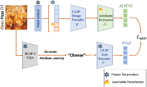 Figure 3 for IntCoOp: Interpretability-Aware Vision-Language Prompt Tuning