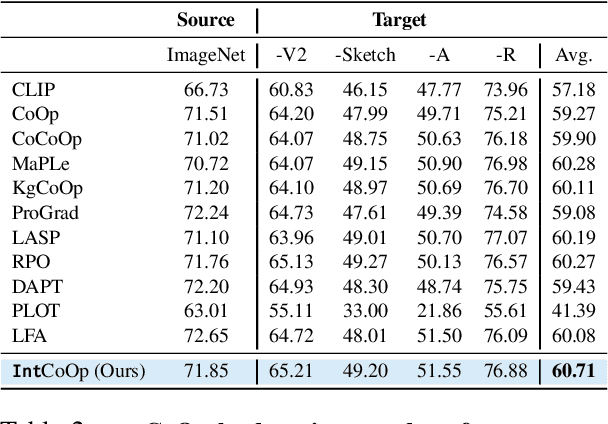 Figure 4 for IntCoOp: Interpretability-Aware Vision-Language Prompt Tuning