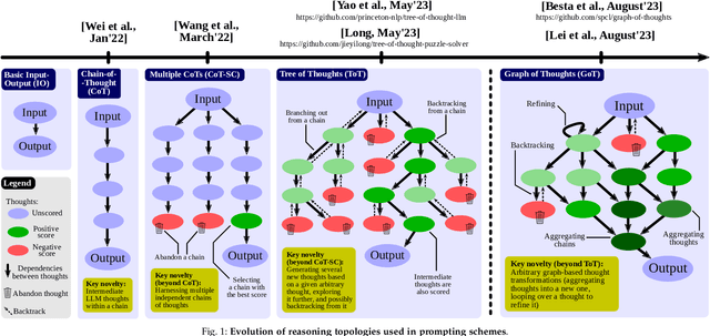 Figure 1 for Topologies of Reasoning: Demystifying Chains, Trees, and Graphs of Thoughts