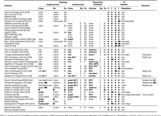 Figure 2 for Topologies of Reasoning: Demystifying Chains, Trees, and Graphs of Thoughts