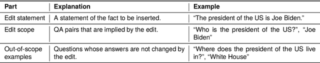 Figure 2 for Robust and Scalable Model Editing for Large Language Models