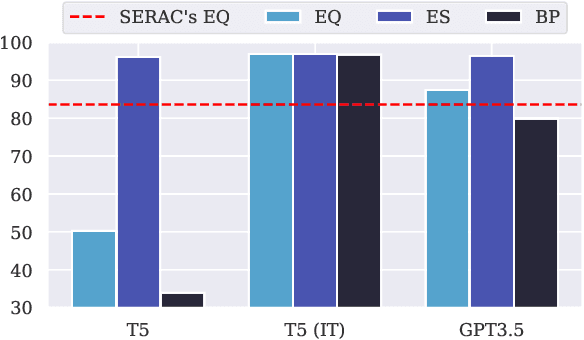 Figure 4 for Robust and Scalable Model Editing for Large Language Models