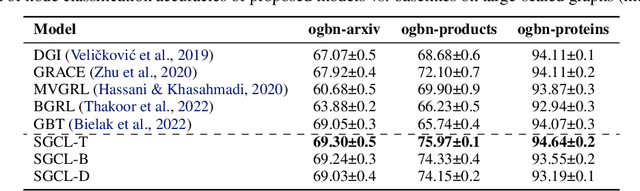 Figure 4 for Smoothed Graph Contrastive Learning via Seamless Proximity Integration