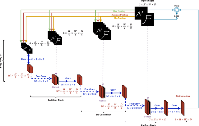 Figure 3 for Decoder-Only Image Registration