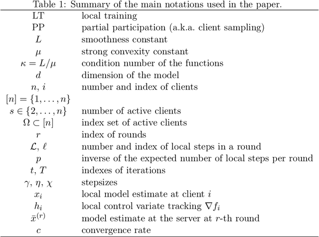 Figure 1 for TAMUNA: Accelerated Federated Learning with Local Training and Partial Participation