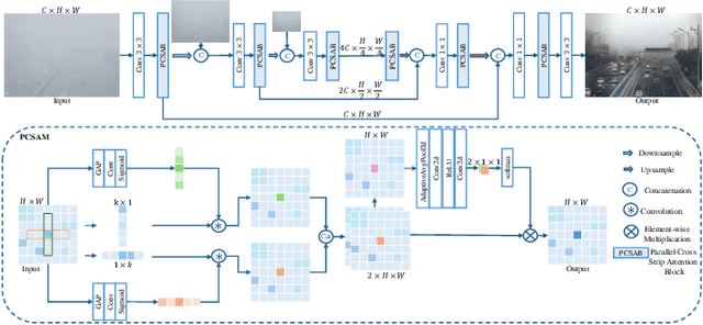 Figure 1 for Parallel Cross Strip Attention Network for Single Image Dehazing