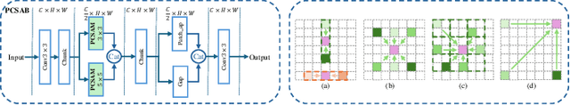 Figure 3 for Parallel Cross Strip Attention Network for Single Image Dehazing