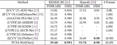 Figure 2 for Parallel Cross Strip Attention Network for Single Image Dehazing