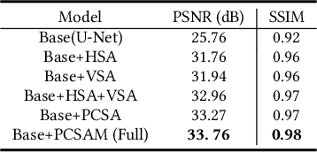 Figure 4 for Parallel Cross Strip Attention Network for Single Image Dehazing