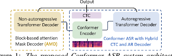 Figure 1 for Towards Effective and Efficient Non-autoregressive Decoding Using Block-based Attention Mask