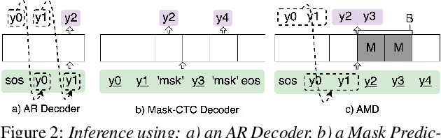 Figure 3 for Towards Effective and Efficient Non-autoregressive Decoding Using Block-based Attention Mask