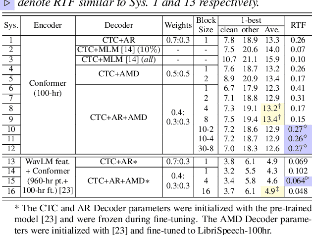 Figure 4 for Towards Effective and Efficient Non-autoregressive Decoding Using Block-based Attention Mask