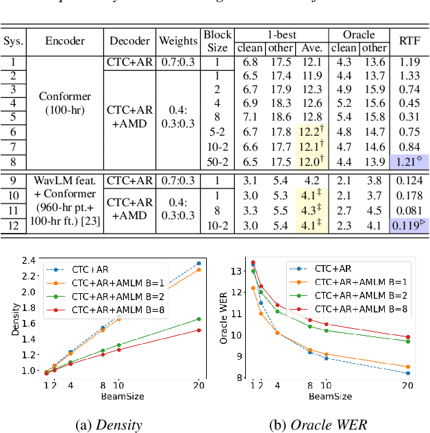 Figure 2 for Towards Effective and Efficient Non-autoregressive Decoding Using Block-based Attention Mask