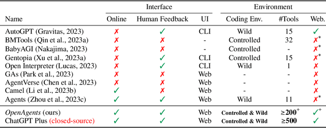 Figure 2 for OpenAgents: An Open Platform for Language Agents in the Wild