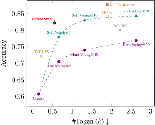 Figure 1 for LiteSearch: Efficacious Tree Search for LLM