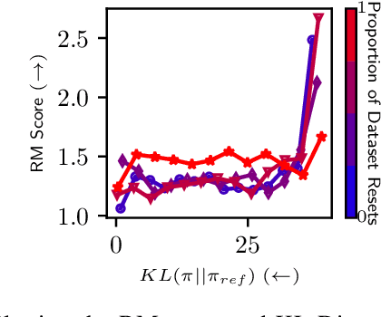 Figure 4 for Dataset Reset Policy Optimization for RLHF