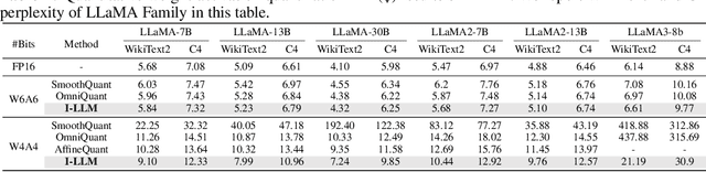 Figure 2 for I-LLM: Efficient Integer-Only Inference for Fully-Quantized Low-Bit Large Language Models