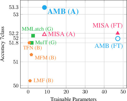 Figure 1 for Adapted Multimodal BERT with Layer-wise Fusion for Sentiment Analysis