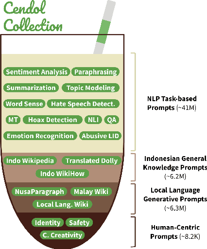 Figure 3 for Cendol: Open Instruction-tuned Generative Large Language Models for Indonesian Languages