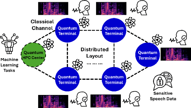 Figure 1 for Consensus-based Distributed Quantum Kernel Learning for Speech Recognition