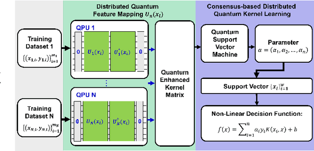 Figure 2 for Consensus-based Distributed Quantum Kernel Learning for Speech Recognition