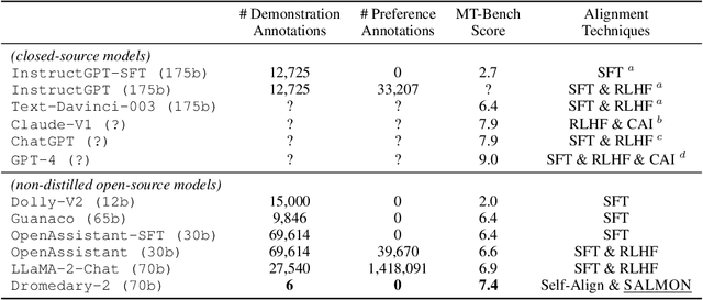 Figure 1 for SALMON: Self-Alignment with Principle-Following Reward Models