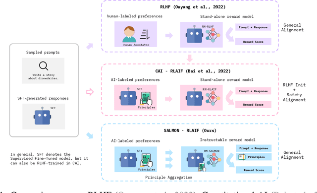 Figure 2 for SALMON: Self-Alignment with Principle-Following Reward Models