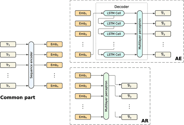 Figure 1 for Universal representations for financial transactional data: embracing local, global, and external contexts