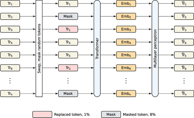 Figure 3 for Universal representations for financial transactional data: embracing local, global, and external contexts