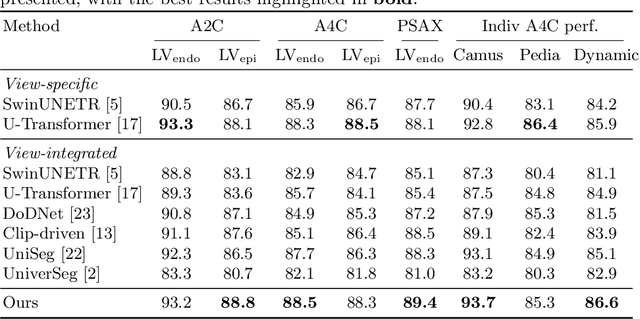 Figure 3 for Prompt-driven Universal Model for View-Agnostic Echocardiography Analysis