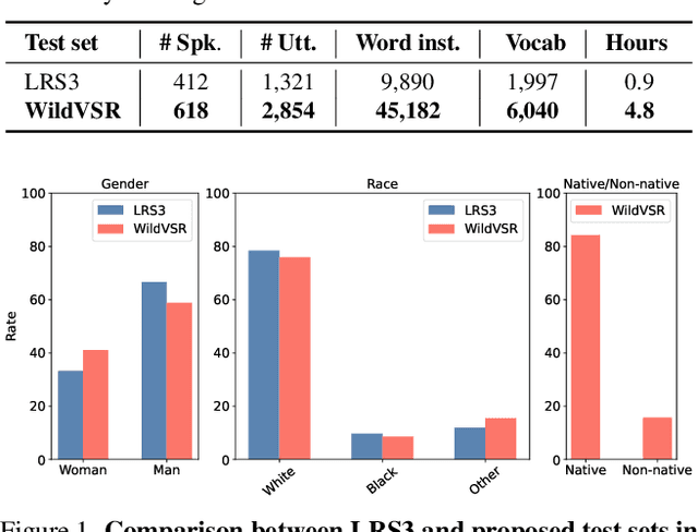 Figure 1 for Do VSR Models Generalize Beyond LRS3?