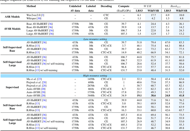 Figure 2 for Do VSR Models Generalize Beyond LRS3?