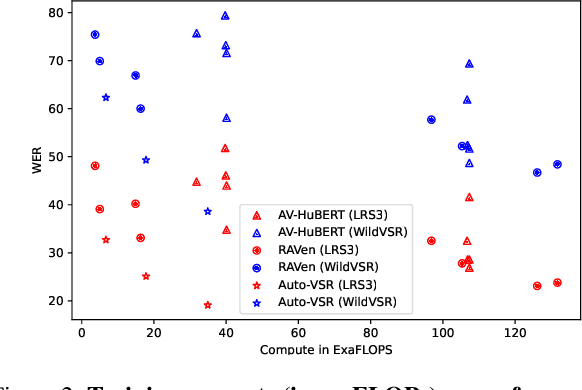 Figure 3 for Do VSR Models Generalize Beyond LRS3?