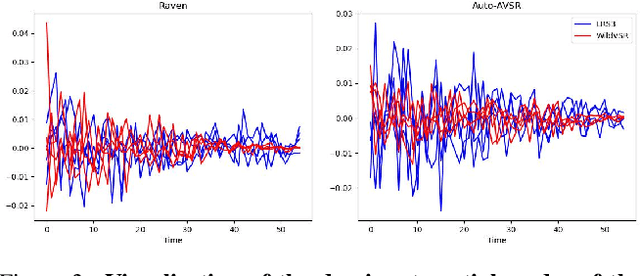 Figure 4 for Do VSR Models Generalize Beyond LRS3?