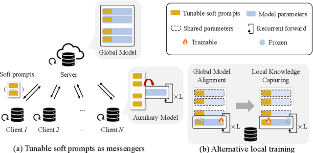 Figure 1 for Tunable Soft Prompts are Messengers in Federated Learning