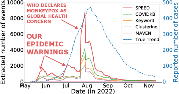 Figure 1 for Event Detection from Social Media for Epidemic Prediction