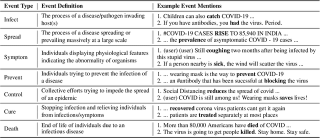 Figure 2 for Event Detection from Social Media for Epidemic Prediction