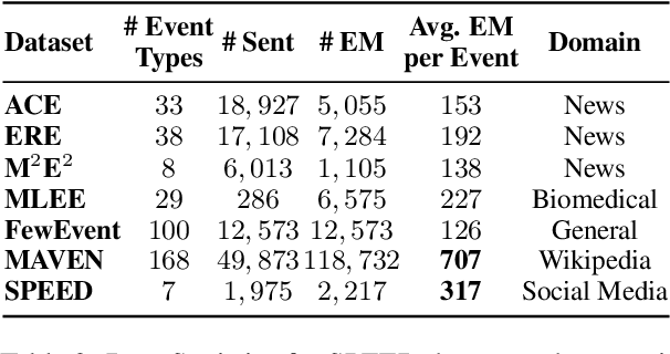 Figure 4 for Event Detection from Social Media for Epidemic Prediction